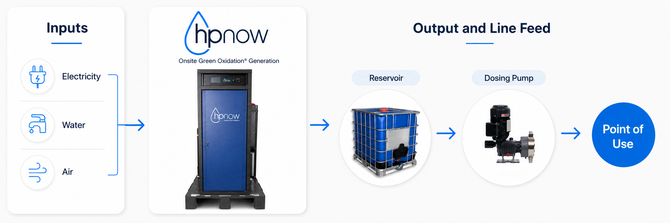 HPGen® operational flow diagram — from electricity, water and air to clean treated water