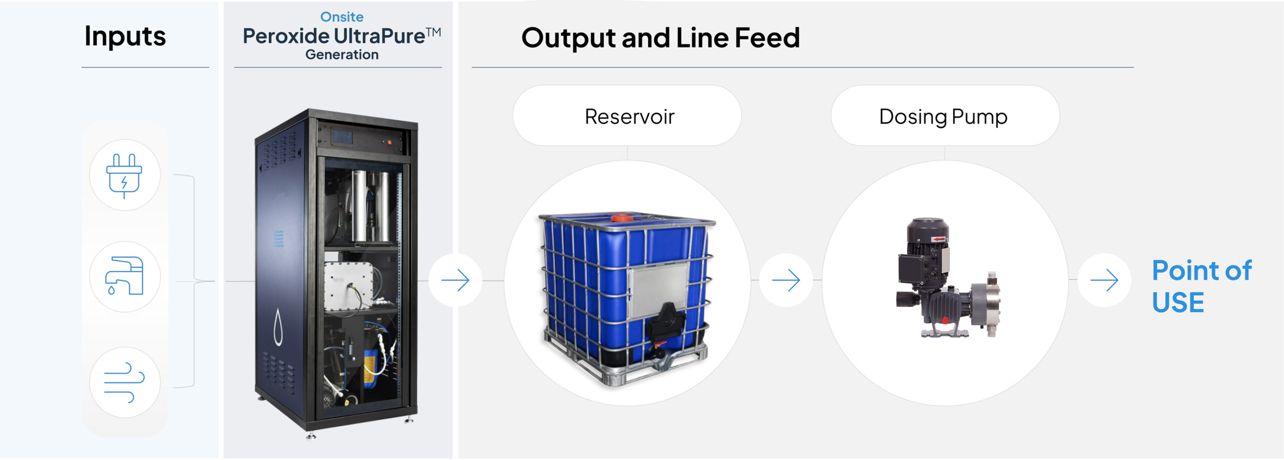 onsite peroxide ultrapure generation